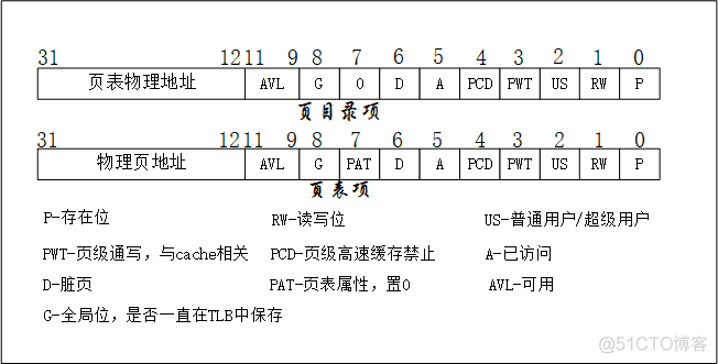 为什么要分页？如何分页？分页后地址如何转化？_分页_02