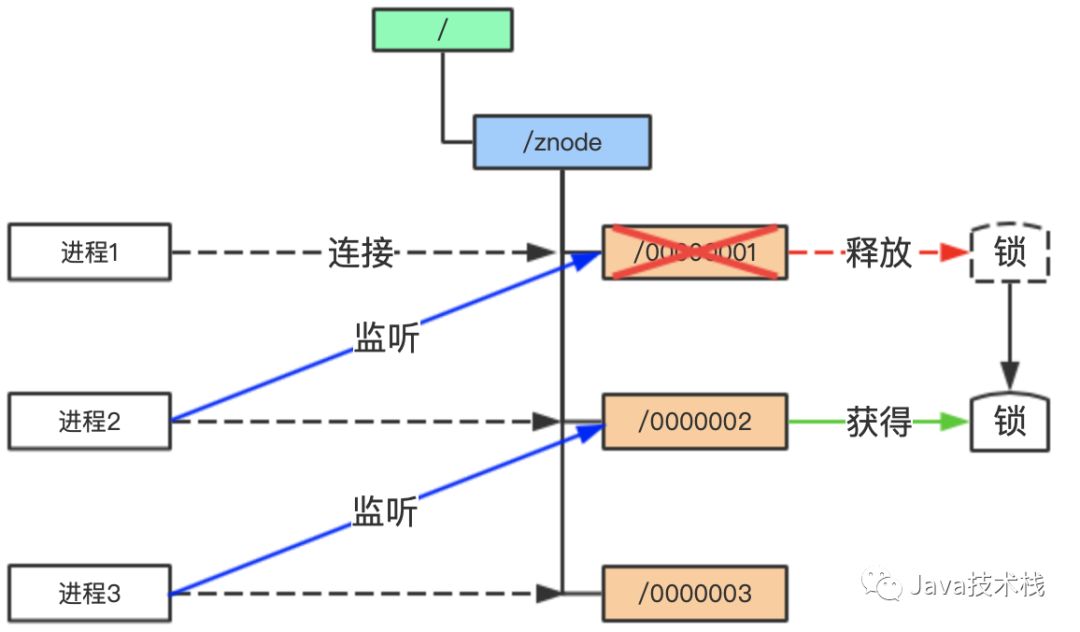 微服务为什么一定要Zookeeper？_ZooKeeper_06