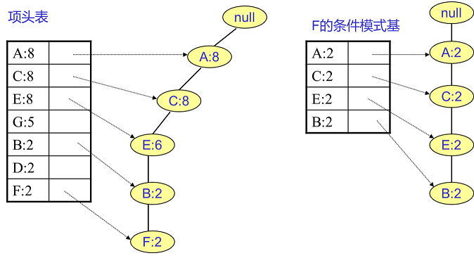 FP Tree算法原理总结_数据挖掘_13