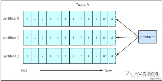 Java工程师的进阶之路 Kafka篇_Kafka_05