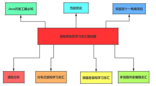 全新互联网Java后端开发技术思维导图_后端