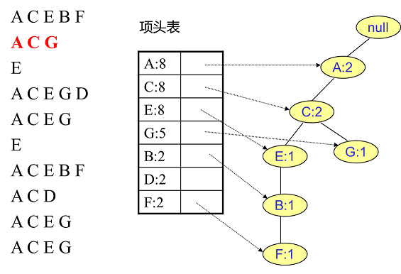 FP Tree算法原理总结_数据挖掘_04