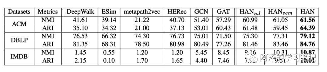 【GNN】HAN：异构图注意力网络_it_07