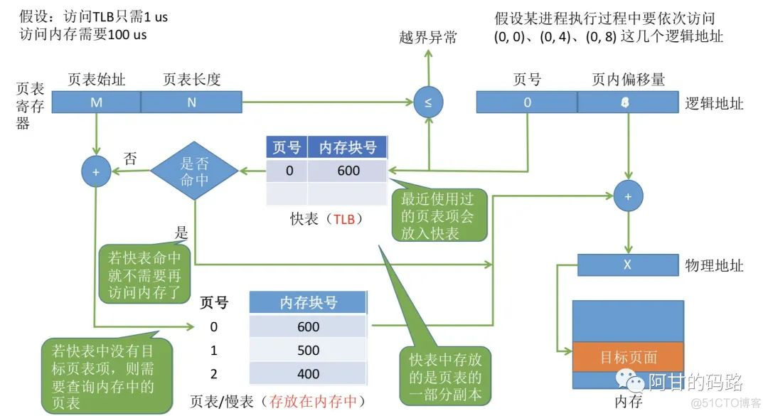 操作系统之内存管理，高能预警！！！_操作系统_31