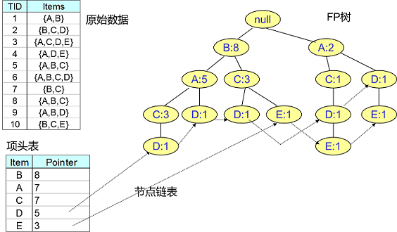 FP Tree算法原理总结_数据挖掘