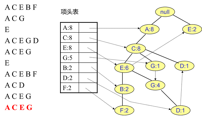 FP Tree算法原理总结_数据挖掘_12