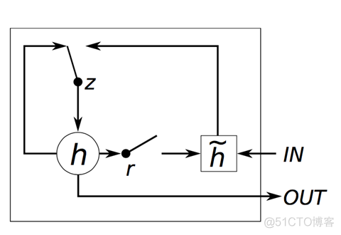 门控循环单元（GRU）与 LSTM 的区别_梯度_02