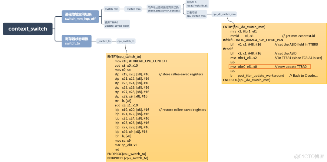 Linux 进程管理之调度和进程切换知识点_Linux_08