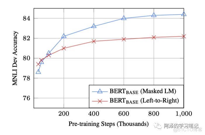 【Pre-Training】BERT：一切过往，皆为序章_BERT_08