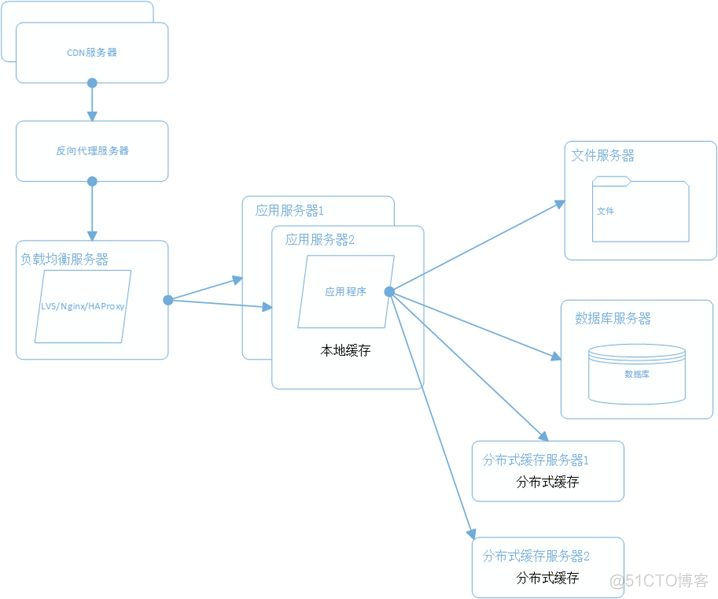 大型分布式网站架构总结_网站架构_09