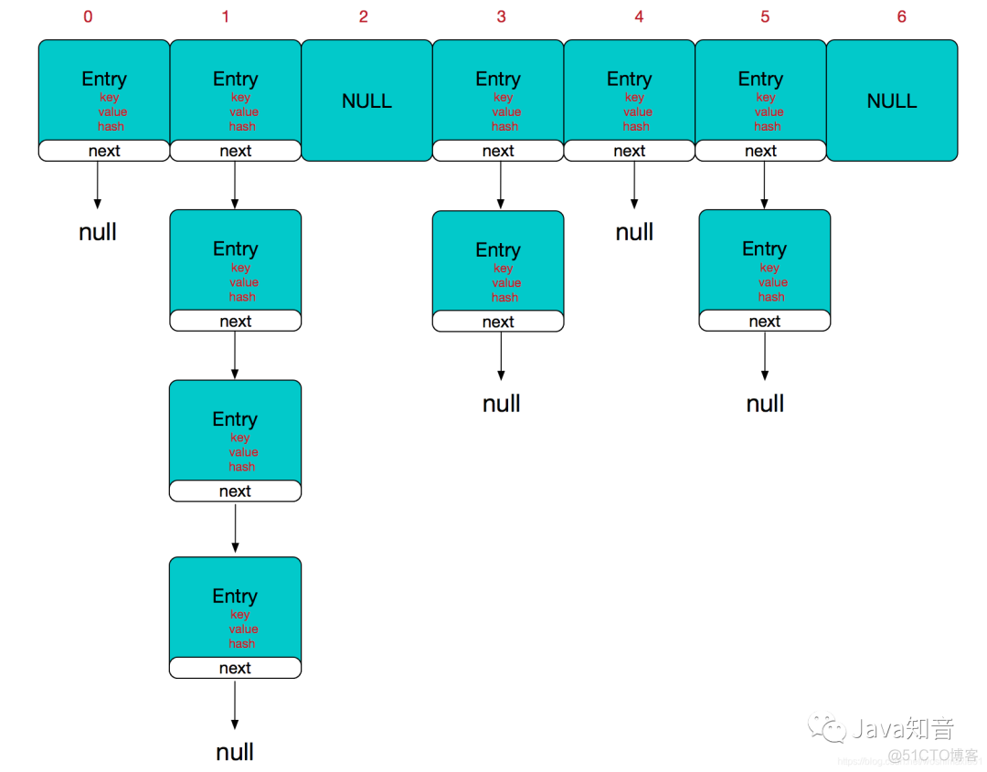 Java：从 Map 到 HashMap 的一步步实现！_链表_02