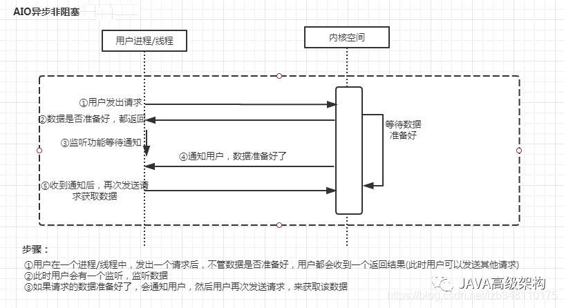 BIO、NIO、AIO、多路复用IO的区别(图解)_redis_04