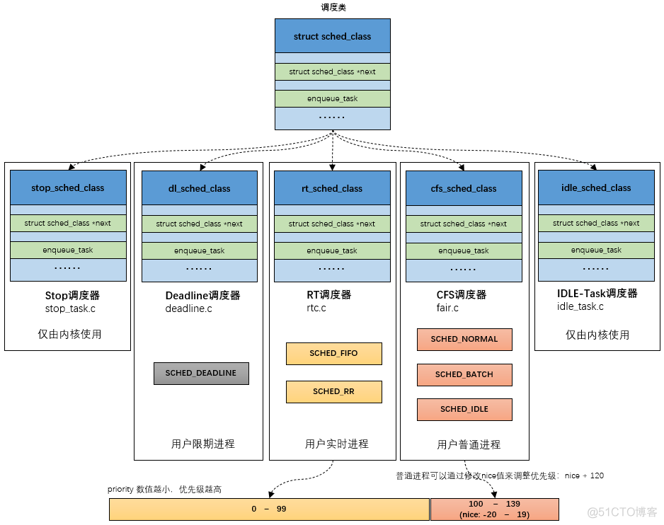 Linux 进程管理之调度和进程切换知识点_Linux_02