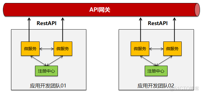 微服务去中心化架构下为何还要用API网关_编程语言_12