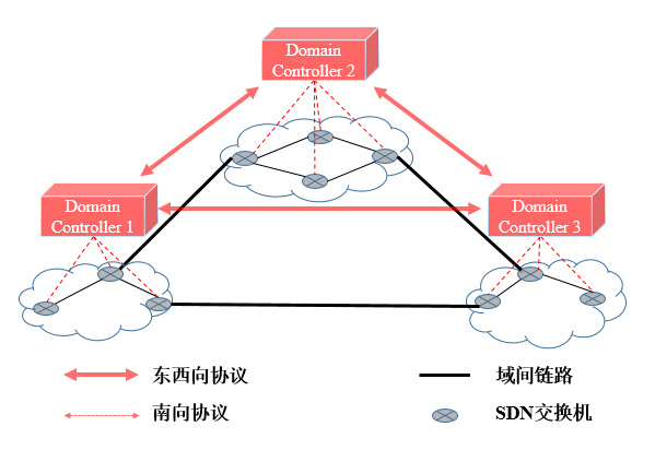 SDN组网相关解决方案_SDN组网_03