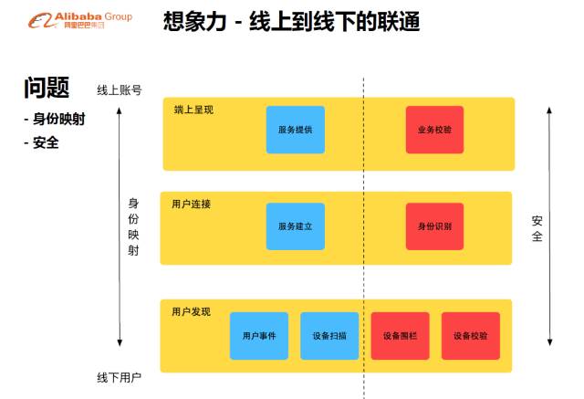 【干货】阿里资深无线技术专家孙兵谈闲鱼社区技术架构演进_干货_09