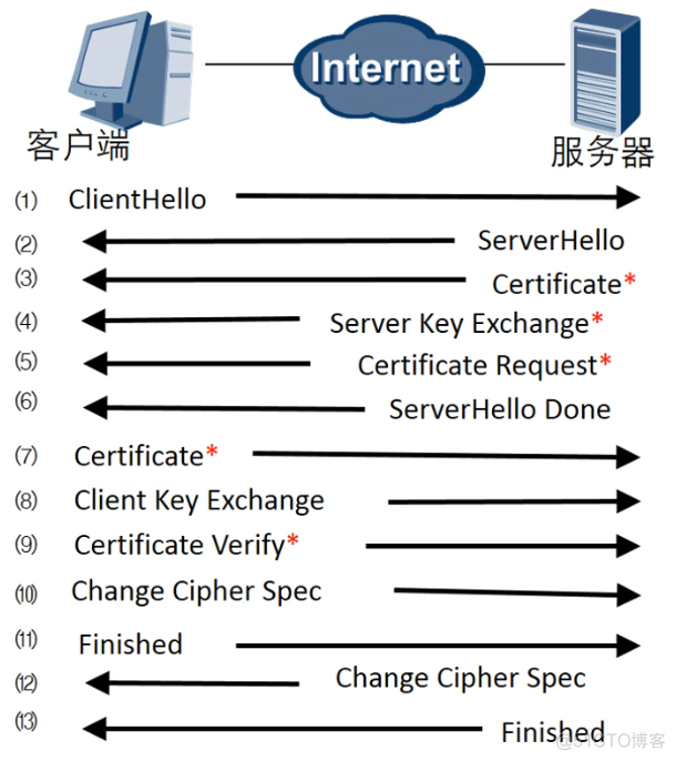 SSL/TLS 协议 详解_SSL/TLS 协议 详解_03