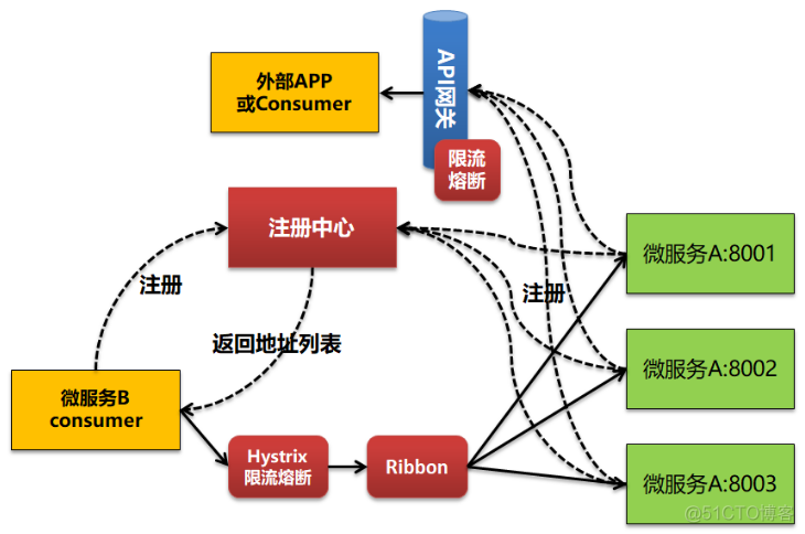 微服务去中心化架构下为何还要用API网关_大数据_06