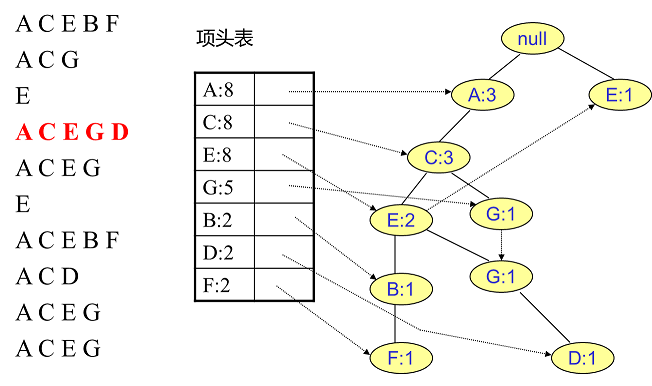 FP Tree算法原理总结_数据挖掘_06