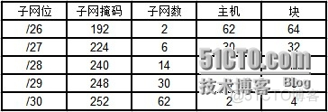 可变长子网掩码 VLSM_IP地址_06