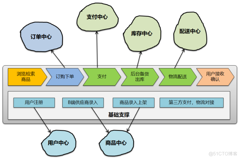 微服务架构-从理想到现实_大数据_05