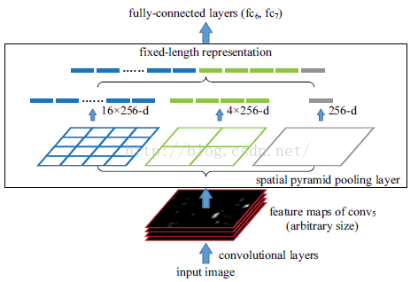 空间金字塔池化（Spatial Pyramid Pooling，SPP）_空间金字塔池化_02