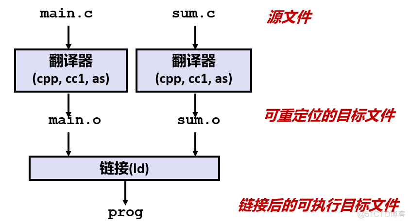 深入理解ELF文件_ELF文件