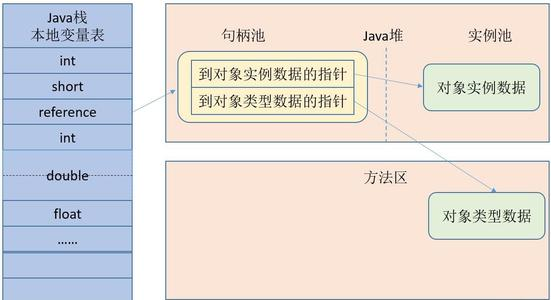 JVM 堆中对象分配、布局和访问_Java_02