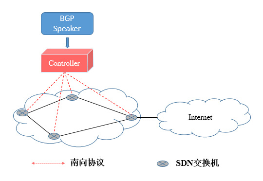 SDN组网相关解决方案_SDN组网_06