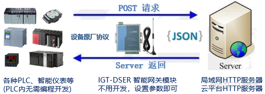 PLC通过智能网关，实现HTTP协议的POST请求，与服务端JSON格式双向通讯_PLC