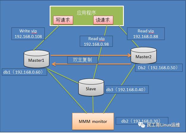 从MySQL高可用架构看高可用架构设计_High Availability_05