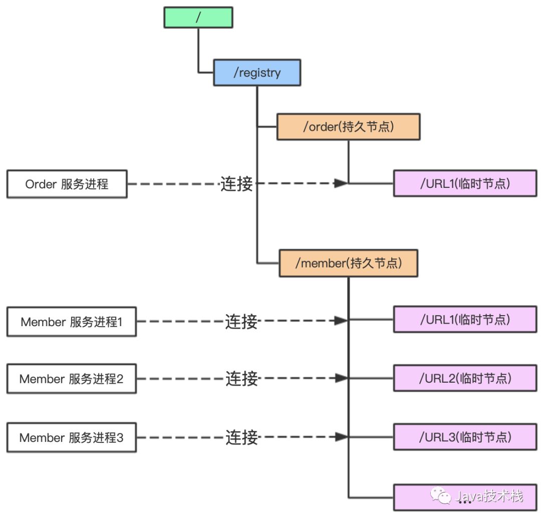 微服务为什么一定要Zookeeper？_ZooKeeper_08