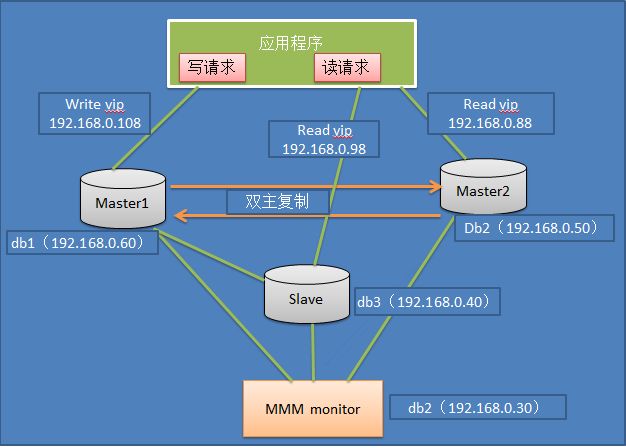 从MySQL高可用架构看高可用架构设计_High Availability_06