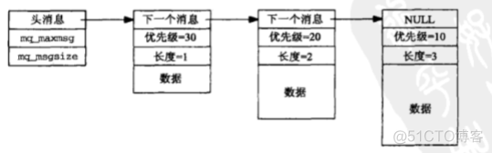 Posix消息队列_POSIX消息队列