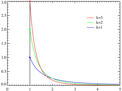 帕累托分布（Pareto distributions）、马太效应_数据挖掘