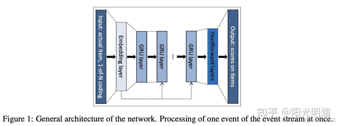 基于RNN的序列化推荐系统总结_RNN