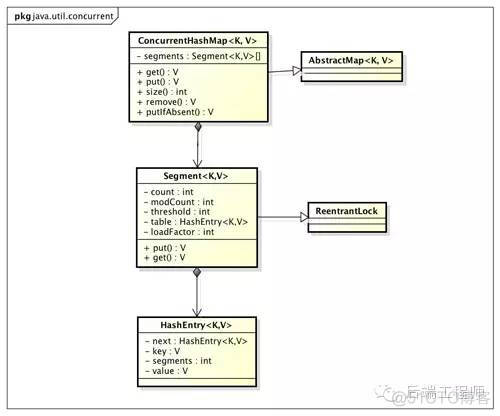 深入分析ConcurrentHashMap_hash algorithm