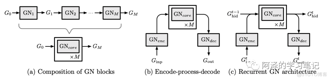 【GNN】GN：更通用的 GNN 架构_GN _09