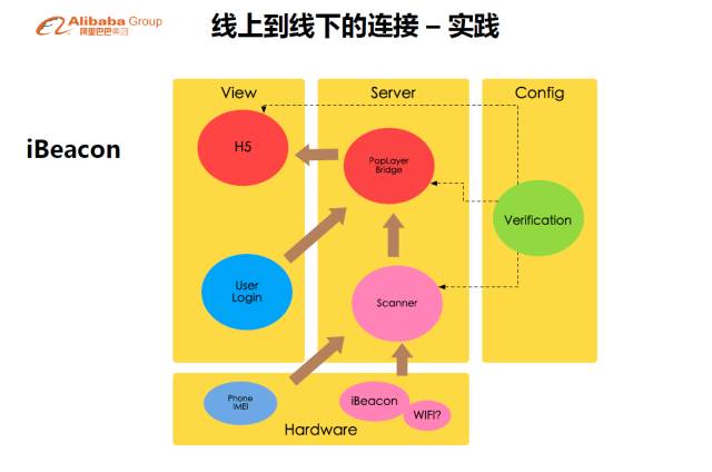 【干货】阿里资深无线技术专家孙兵谈闲鱼社区技术架构演进_干货_10