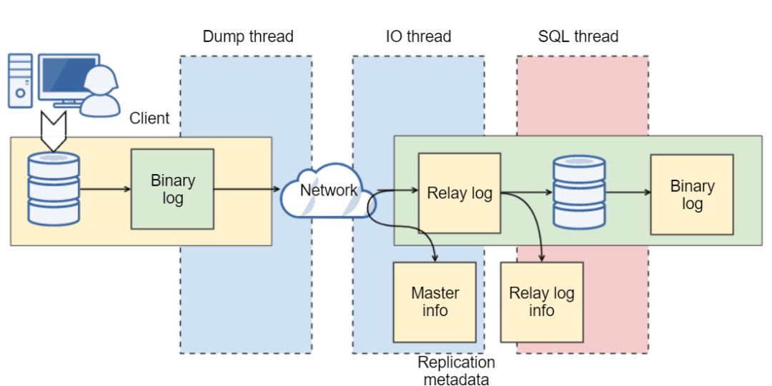 从MySQL高可用架构看高可用架构设计_MySQL