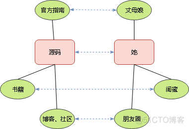 干货 | 新手也能看懂的源码阅读技巧_源码阅读_02