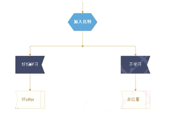 C语言编程学习笔记(鹏版)2021/7/7_学习笔记_04