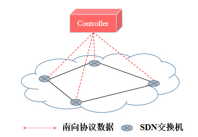 SDN组网相关解决方案_SDN组网