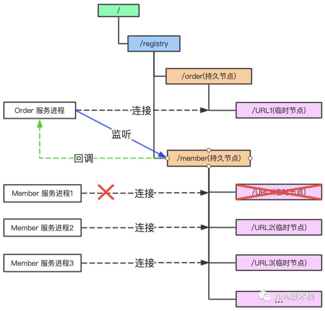 微服务为什么一定要Zookeeper？_ZooKeeper_09