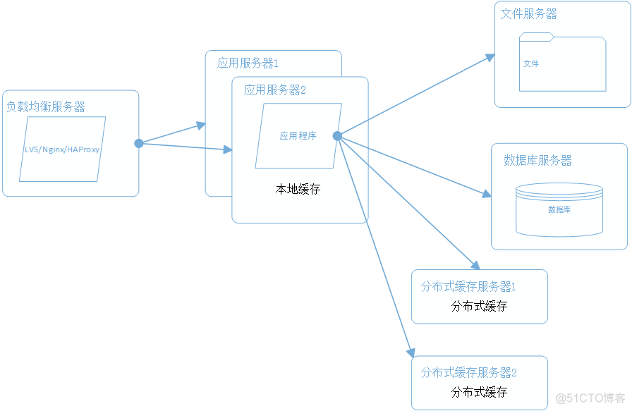 大型分布式网站架构总结_网站架构_07