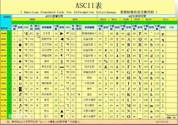 C语言编程学习笔记(鹏版)2021/7/7_C语言_02