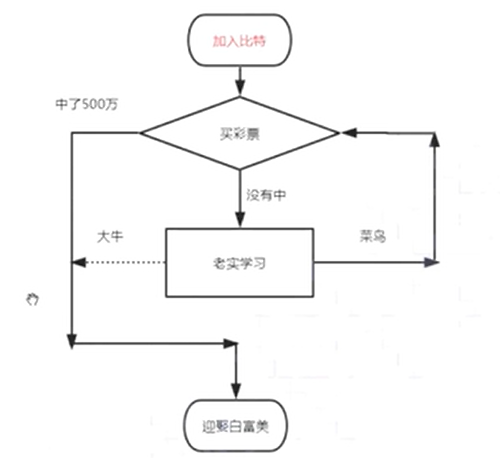 C语言编程学习笔记(鹏版)2021/7/7_学习笔记_05