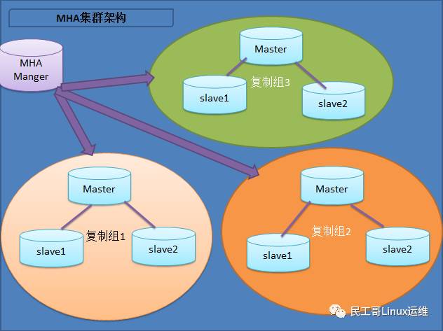 从MySQL高可用架构看高可用架构设计_High Availability_07