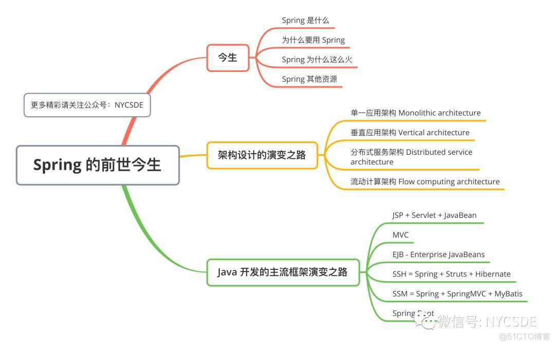 现在这个年代了，还不会 Spring 吗？_java