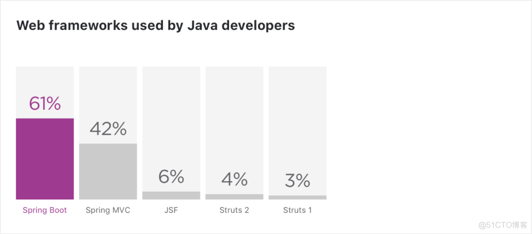 JetBrains 2020 Java调查报告：中国开发者使用比例最高，Java 8最受欢迎_Java _11